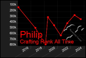 Total Graph of Philip