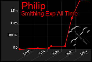 Total Graph of Philip