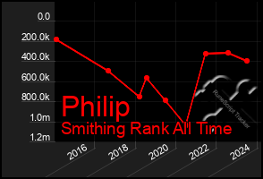 Total Graph of Philip