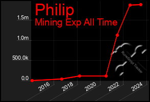 Total Graph of Philip