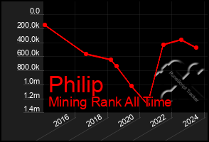 Total Graph of Philip