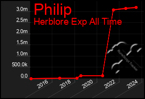 Total Graph of Philip