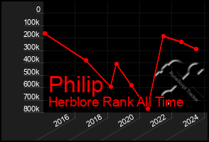 Total Graph of Philip