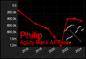 Total Graph of Philip