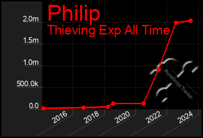 Total Graph of Philip