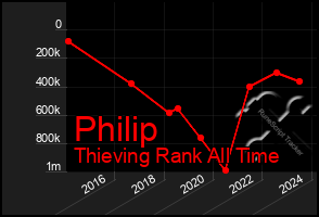 Total Graph of Philip