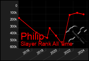 Total Graph of Philip