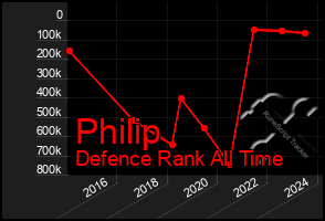 Total Graph of Philip