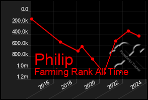 Total Graph of Philip