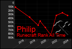 Total Graph of Philip