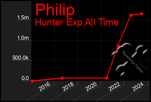 Total Graph of Philip