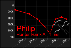 Total Graph of Philip