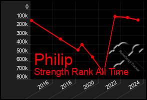 Total Graph of Philip