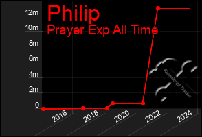 Total Graph of Philip