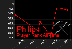 Total Graph of Philip