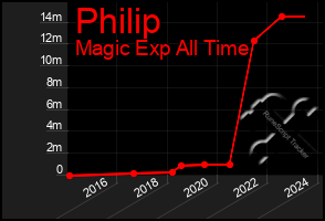 Total Graph of Philip