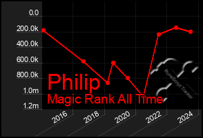 Total Graph of Philip