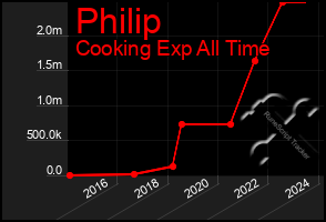 Total Graph of Philip