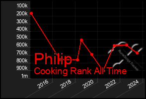 Total Graph of Philip