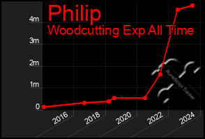 Total Graph of Philip