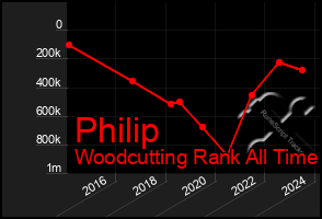 Total Graph of Philip