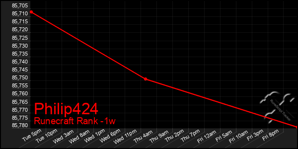 Last 7 Days Graph of Philip424