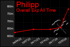 Total Graph of Philipp