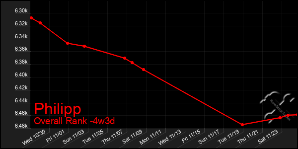 Last 31 Days Graph of Philipp