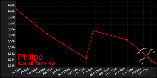 Last 7 Days Graph of Philipp