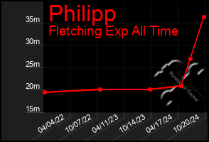 Total Graph of Philipp