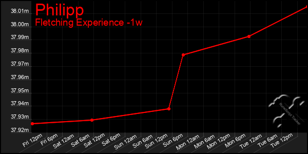 Last 7 Days Graph of Philipp