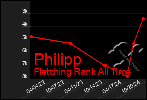 Total Graph of Philipp