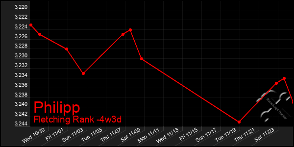 Last 31 Days Graph of Philipp