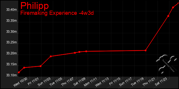 Last 31 Days Graph of Philipp