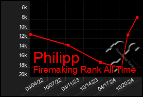 Total Graph of Philipp