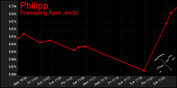 Last 31 Days Graph of Philipp