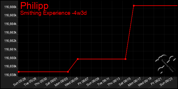 Last 31 Days Graph of Philipp