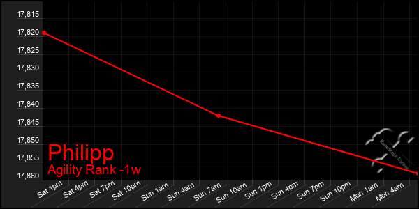 Last 7 Days Graph of Philipp