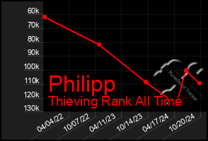 Total Graph of Philipp