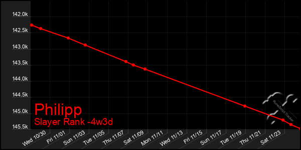 Last 31 Days Graph of Philipp