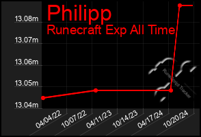 Total Graph of Philipp