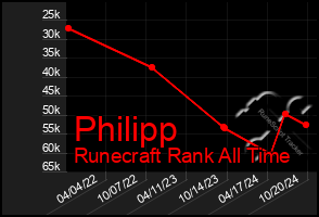 Total Graph of Philipp