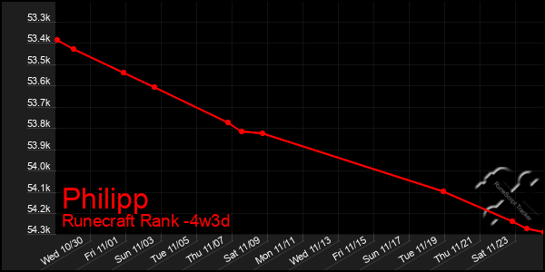 Last 31 Days Graph of Philipp