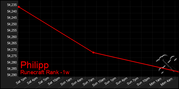 Last 7 Days Graph of Philipp