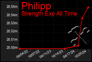 Total Graph of Philipp