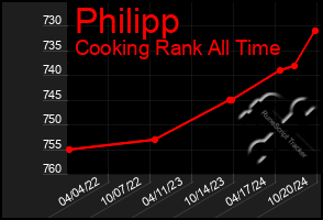 Total Graph of Philipp