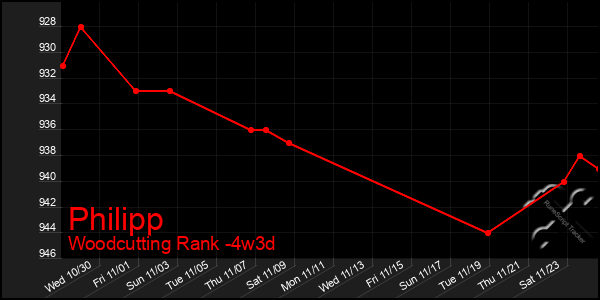 Last 31 Days Graph of Philipp