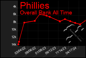 Total Graph of Phillies