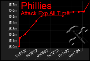 Total Graph of Phillies