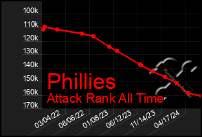 Total Graph of Phillies